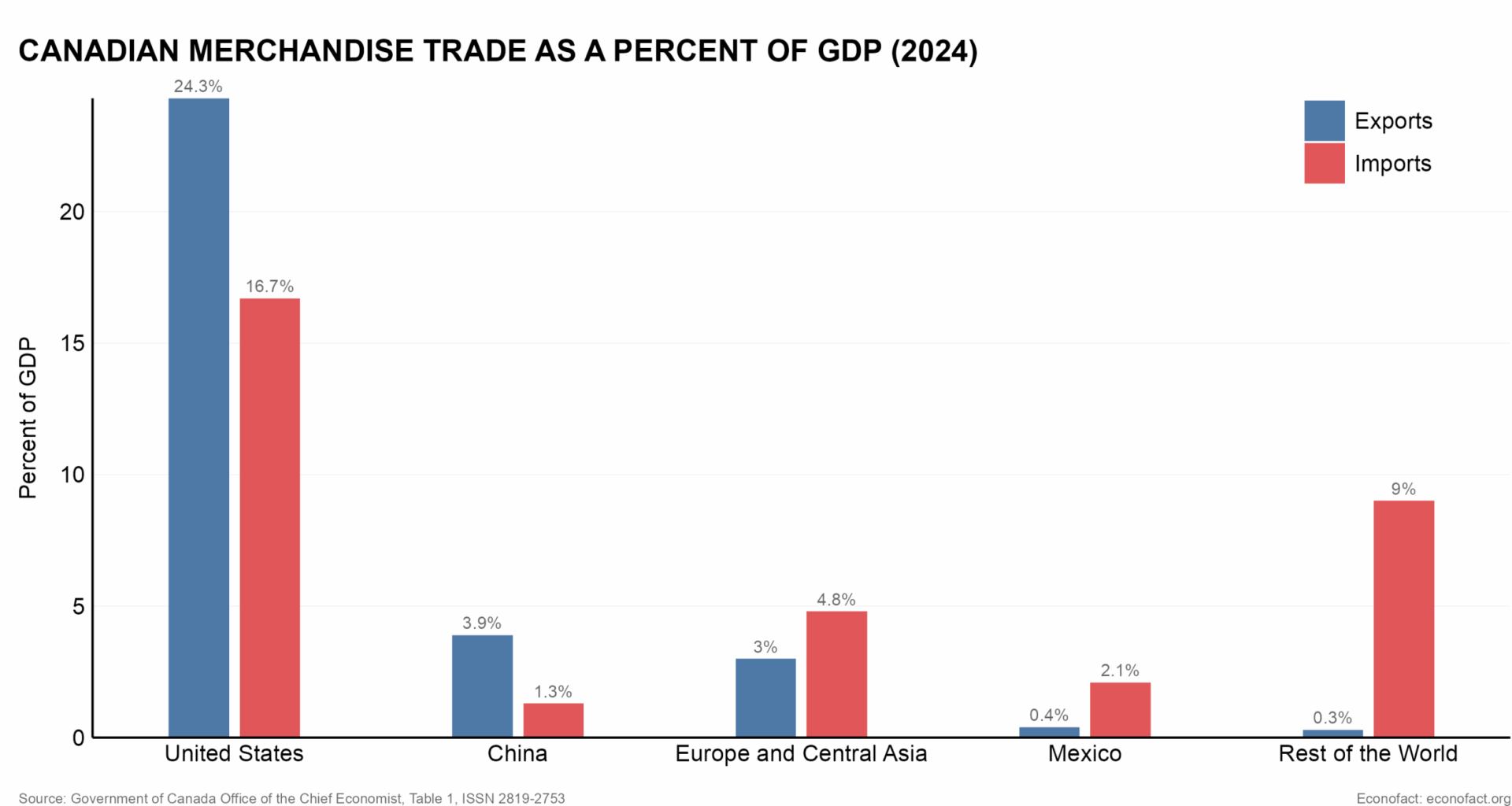 The Impact of the Trade War on Canada