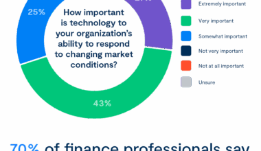 86% of Financial Professions Express Concern Over Economy