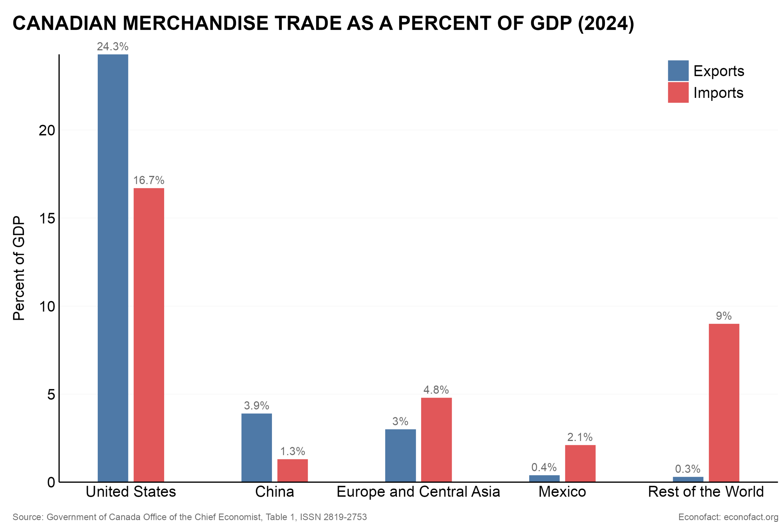 A grouped bar chart titled "Canadian Merchandise Trade as a Percent of GDP (2024)" detailing the relative shares (in percent) of merchandise (goods) import and export volume in Canadian GDP by country among a select group of top trading partners (and including bars detailing the share from the rest of the world). Exports are displayed with blue bars and imports with red bars. The largest share in either is held by trade in merchandise with the United States, which dwarfs the other countries included (and the "Rest of the World" group for all others combined).