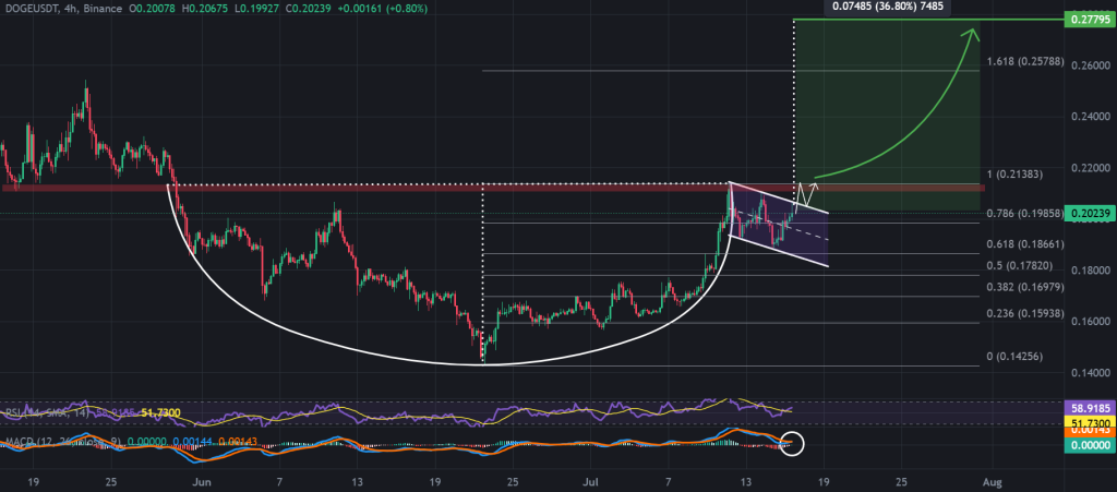 DOGE / USDT 4-hour chart, 8-week cup-and-handle pattern. Source: TradingView, Binance.