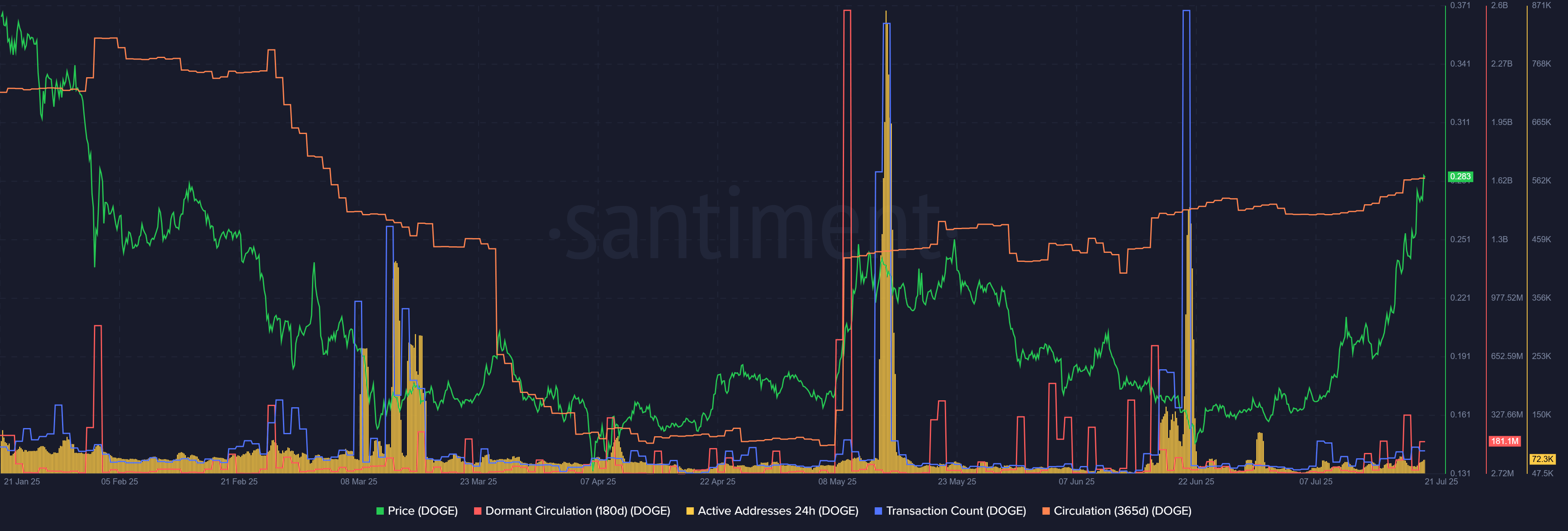 Dogecoin Santiment