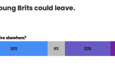 New Polling Shows 1 In 4 Young Brits Could Leave. Poll finds that young Brits are deeply anxious about their financial prospects, with many considering leaving the country altogether. These concerns cut across political divides.