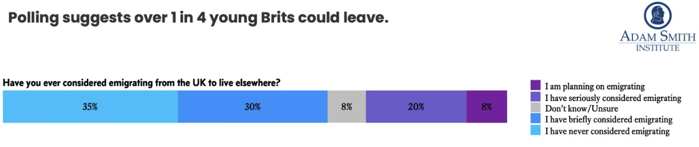 New Polling Shows 1 In 4 Young Brits Could Leave. Poll finds that young Brits are deeply anxious about their financial prospects, with many considering leaving the country altogether. These concerns cut across political divides.