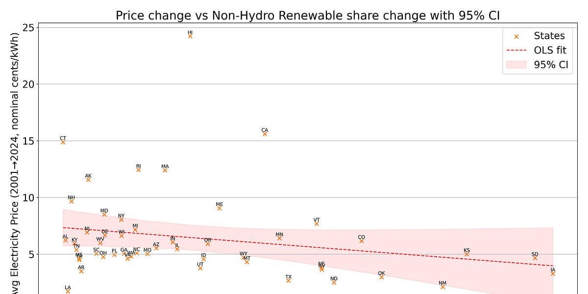 Have renewables decreased electricity prices? Empirical evidence in the US over the past 24 years points to yes.