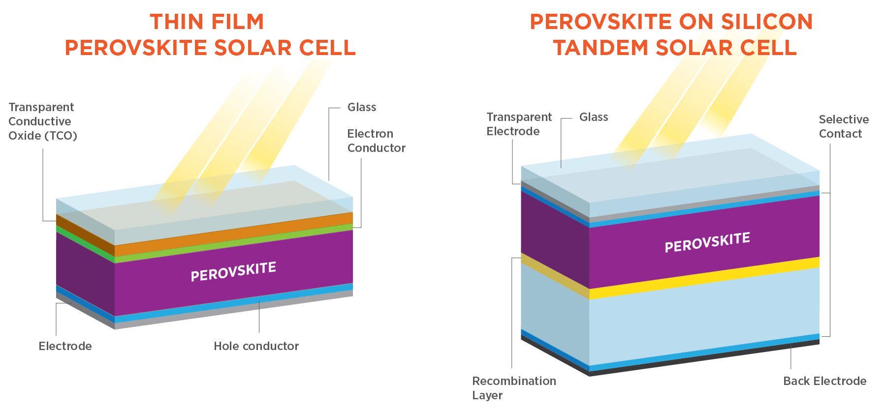 New perovskite-silicon solar cell pushes the limits of efficiency