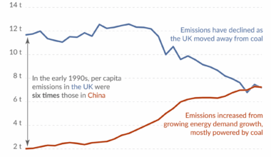 Per capita CO2 emissions in China now match those in the United Kingdom
