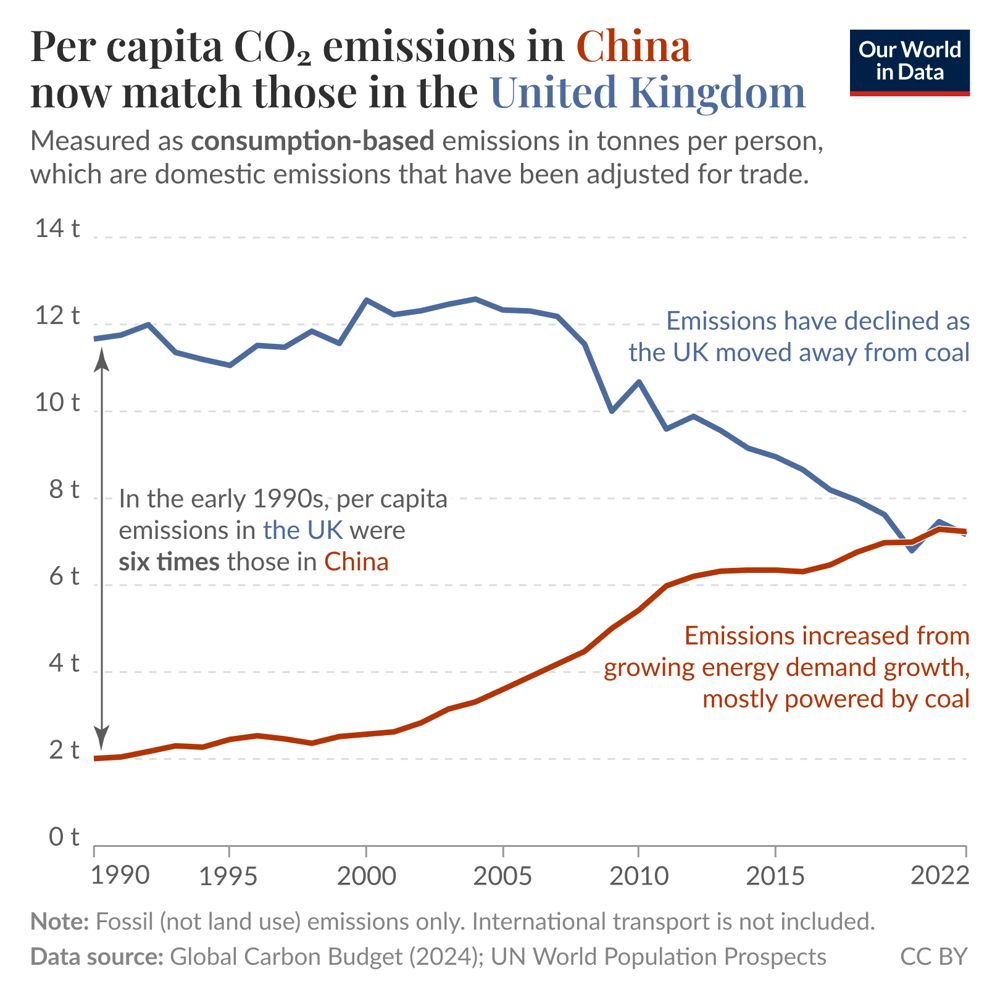 Per capita CO2 emissions in China now match those in the United Kingdom