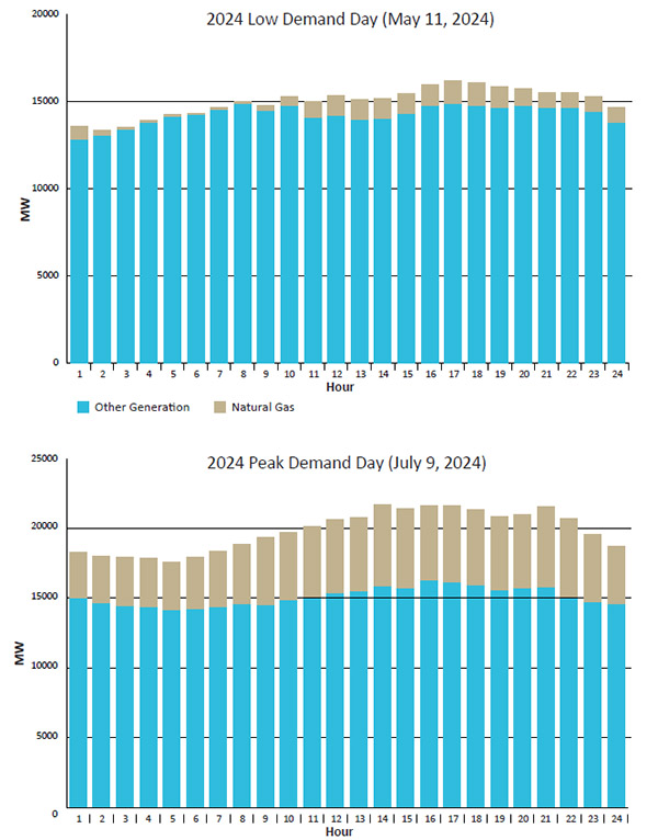 IESO Officials Deny Favoring Gas Resources in Upcoming Procurement