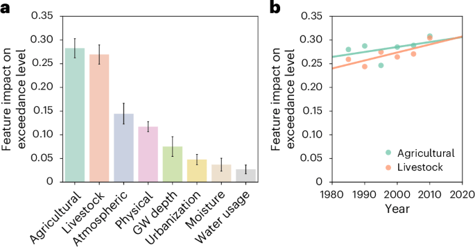 Cutting just 10% of meat from American diets could reduce groundwater nitrate levels by up to 20%, a new study finds. This shift may also cut fertilizer use by 3.4%, slash manure output by 10.7%, and lower water consumption by 4.5%, boosting environmental health.