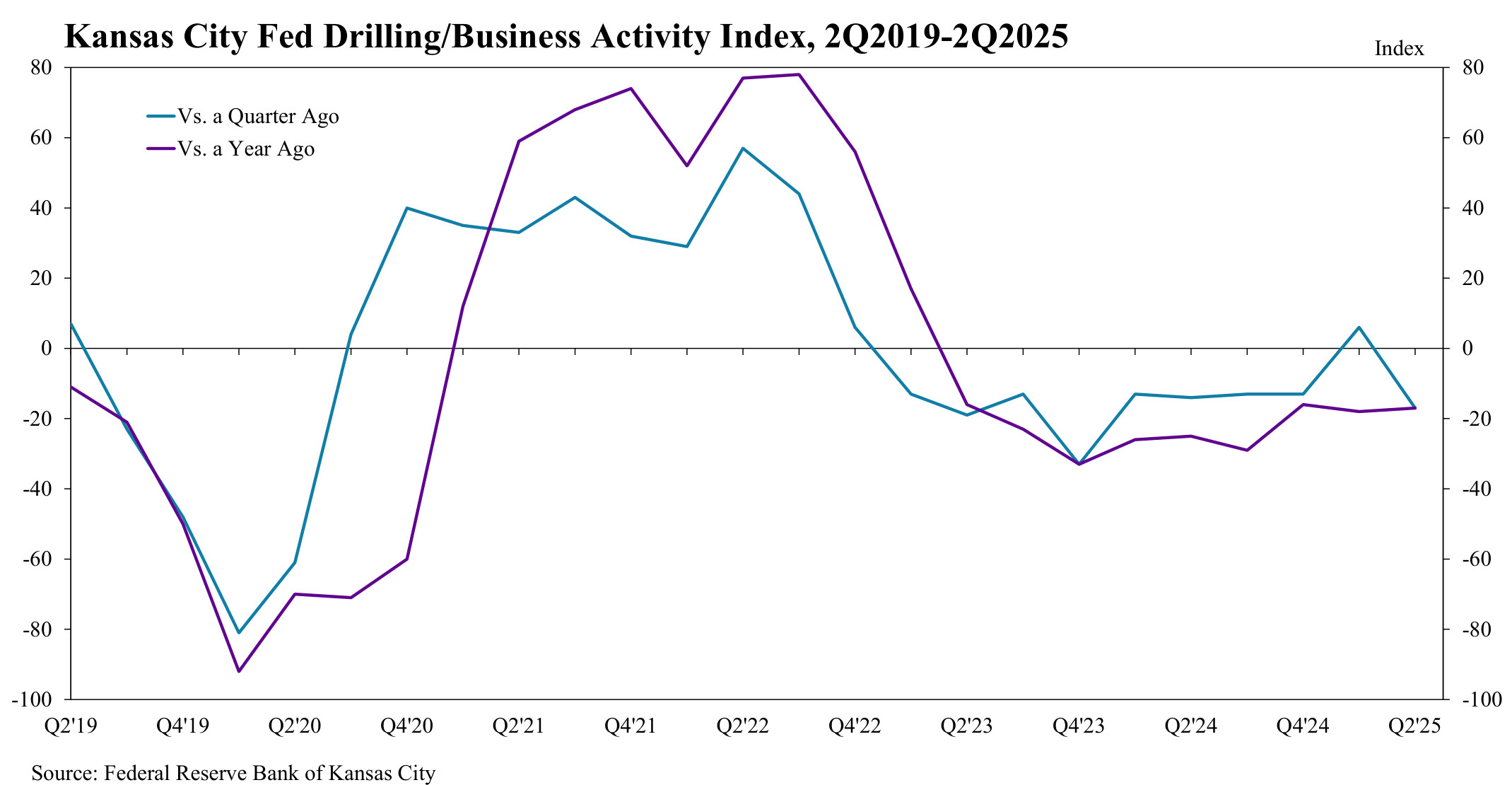 Kansas City Fed graphic on drilling/business activity index from 2Q19-2Q25