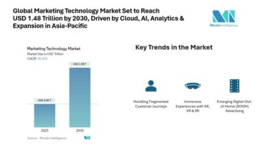 Marketing Technology Market Size & Trends