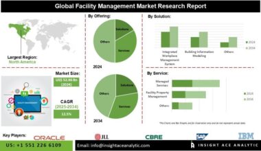 Facility Management Market Size, Share and Trends Analysis