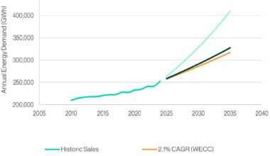 Load-growth projections from seven major utilities in Arizona, Colorado, Nevada, New Mexico and Utah are higher than regional projections from WECC and Grid Strategies, according to a new study examining data center impacts.