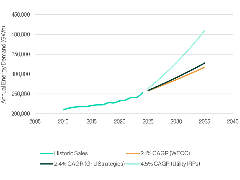 Load-growth projections from seven major utilities in Arizona, Colorado, Nevada, New Mexico and Utah are higher than regional projections from WECC and Grid Strategies, according to a new study examining data center impacts. Load-growth projections from seven major utilities in Arizona, Colorado, Nevada, New Mexico and Utah are higher than regional projections from WECC and Grid Strategies, according to a new study examining data center impacts.
