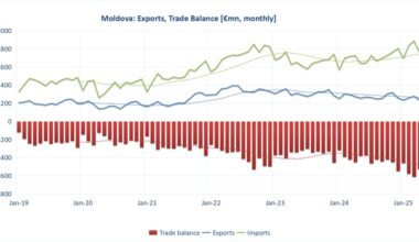 bne IntelliNews - Subdued demand in EU and weak crops weigh on Moldova’s exports