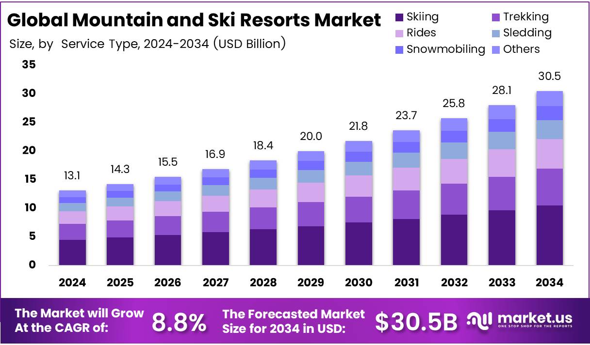 Mountain and Ski Resorts Market Size Analysis Bar Graph