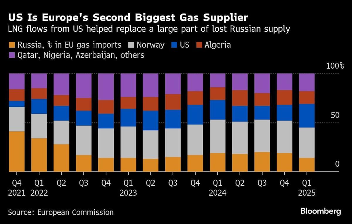 EU’s $750 Billion Energy Deal With Trump Looks Hard to Reach