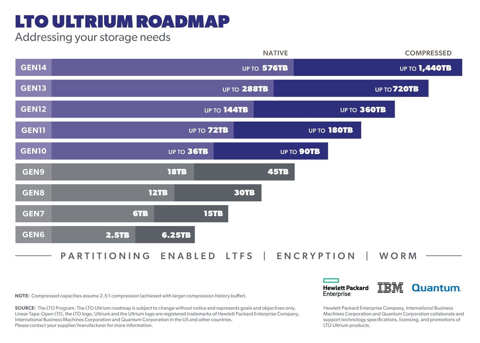 LTO Roadmap