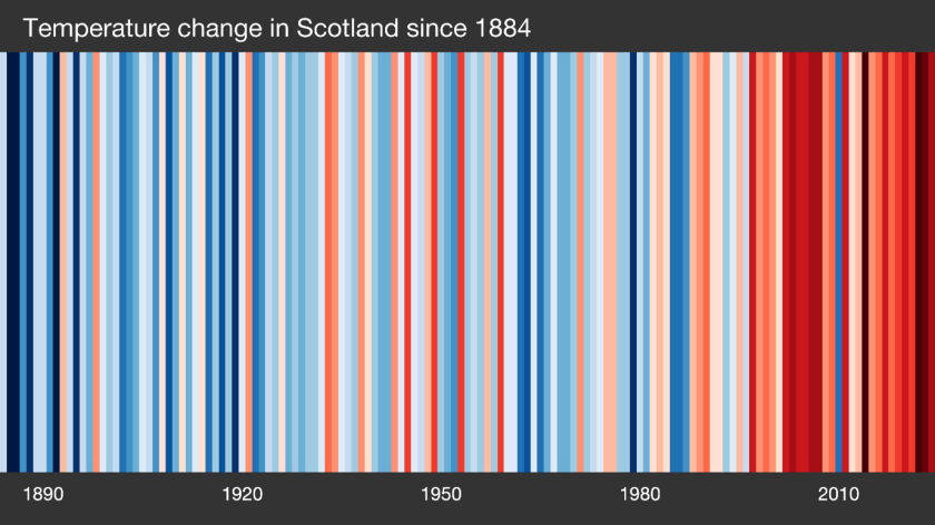 The image shows temperature change in Scotland since 1884 using  vertical stripes of colour ranging from blue to dark red showing an increase in orange to dark red since the 1990s
