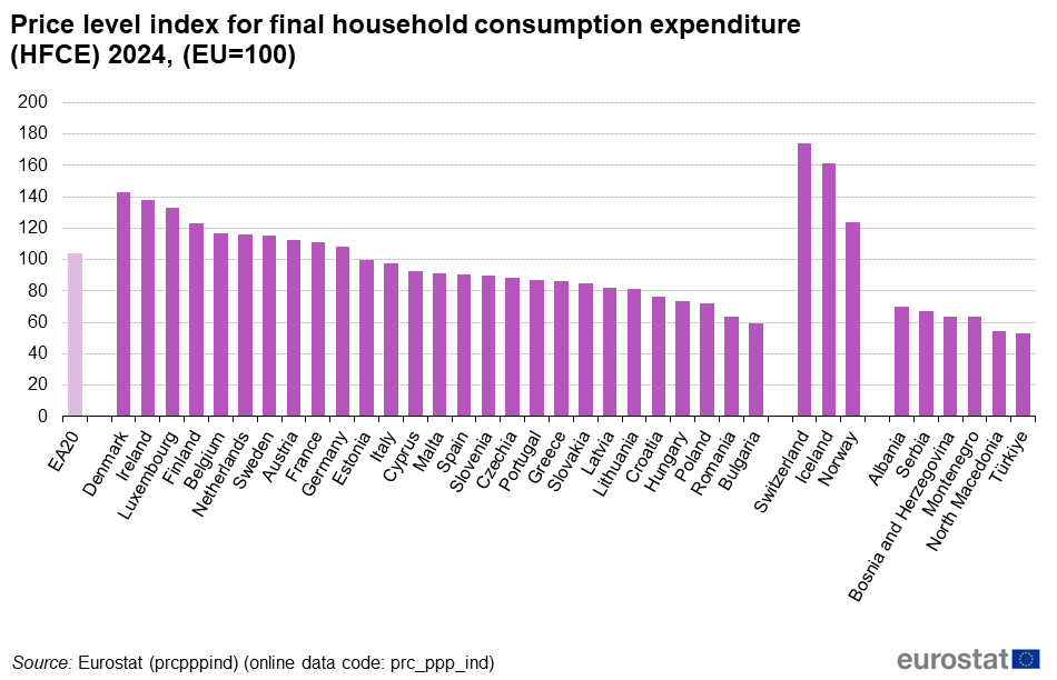 Price level index for final household consumption expenditure 2024, Source: Eurostat, Jun 2025