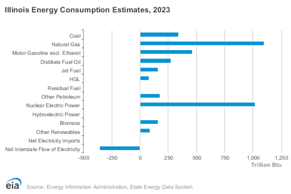 A profile of Illinois' energy estimates by the U.S. Energy Information Administration.
