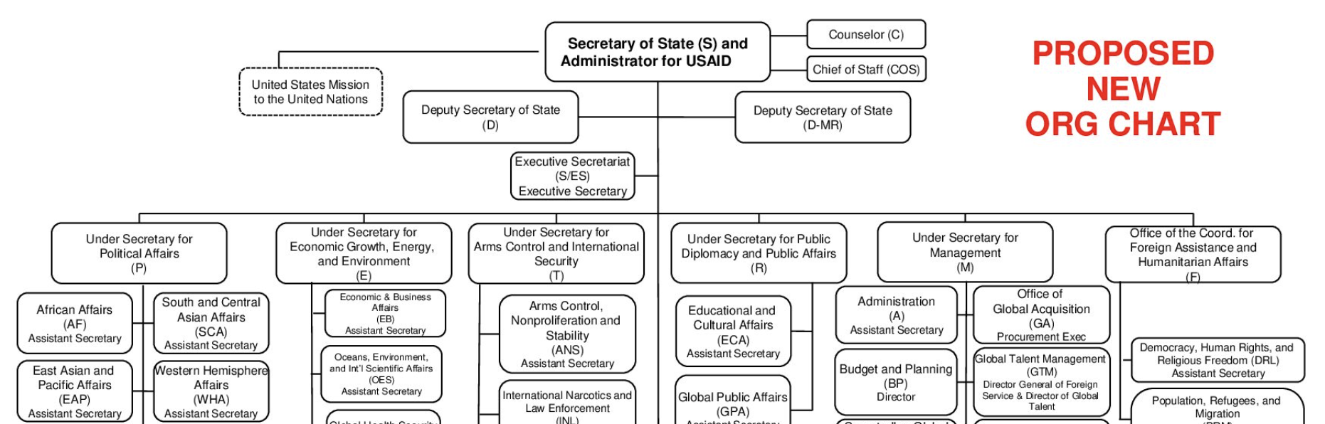 Trump Admin’s State Dept Reorganization