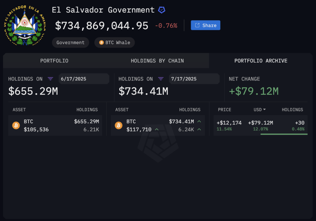 El Salvador holdings (Source: Arkham)