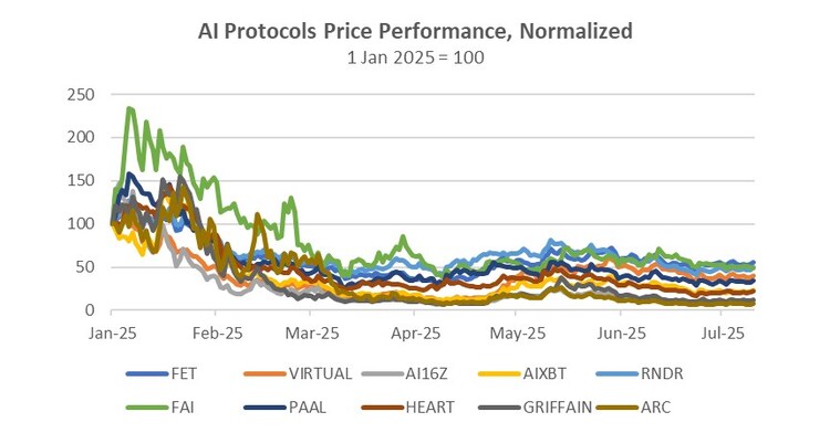 RWA and DEXs Thrive Despite Cooling Market Activity