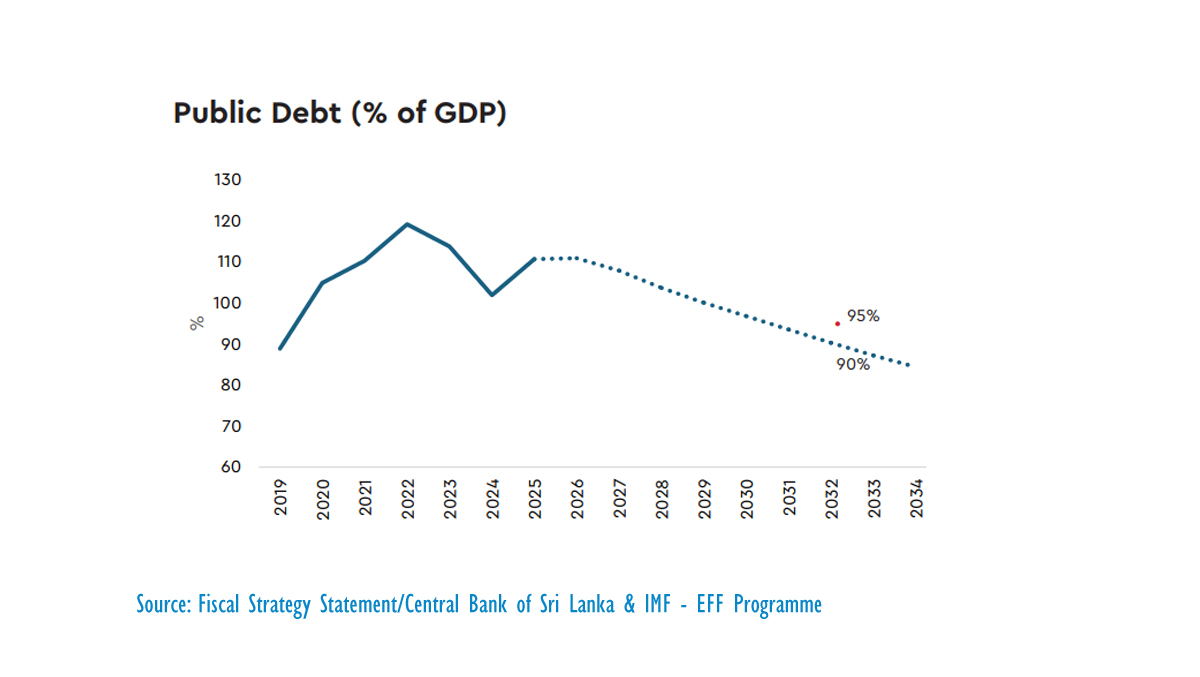 Sri Lanka debt to GDP to reach IMF target two years ahead of schedule: Minister