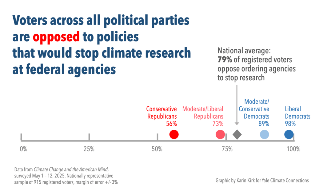 A graph shows that most Americans across the political spectrum oppose policies that would stop climate research at federal agencies