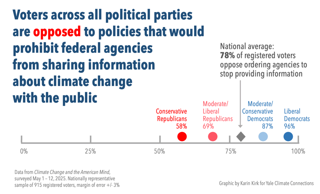 A graph shows that most Americans oppose policies that prohibit federal agencies from sharing information about climate change with the public