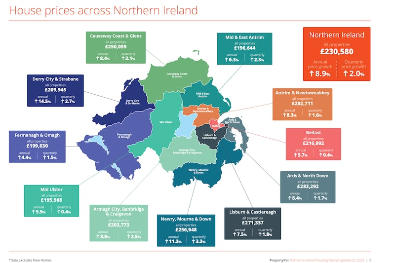 House prices in the north’s 11 districts in Q2 2025, as per PropertyPal’s analysis.