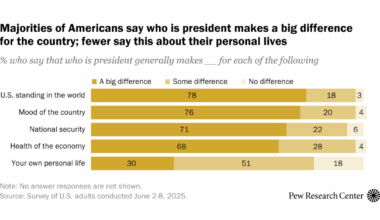 How Americans think a president impacts the country and their personal lives [Pew Research Center]