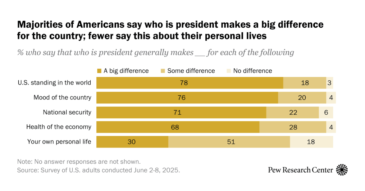 How Americans think a president impacts the country and their personal lives [Pew Research Center]