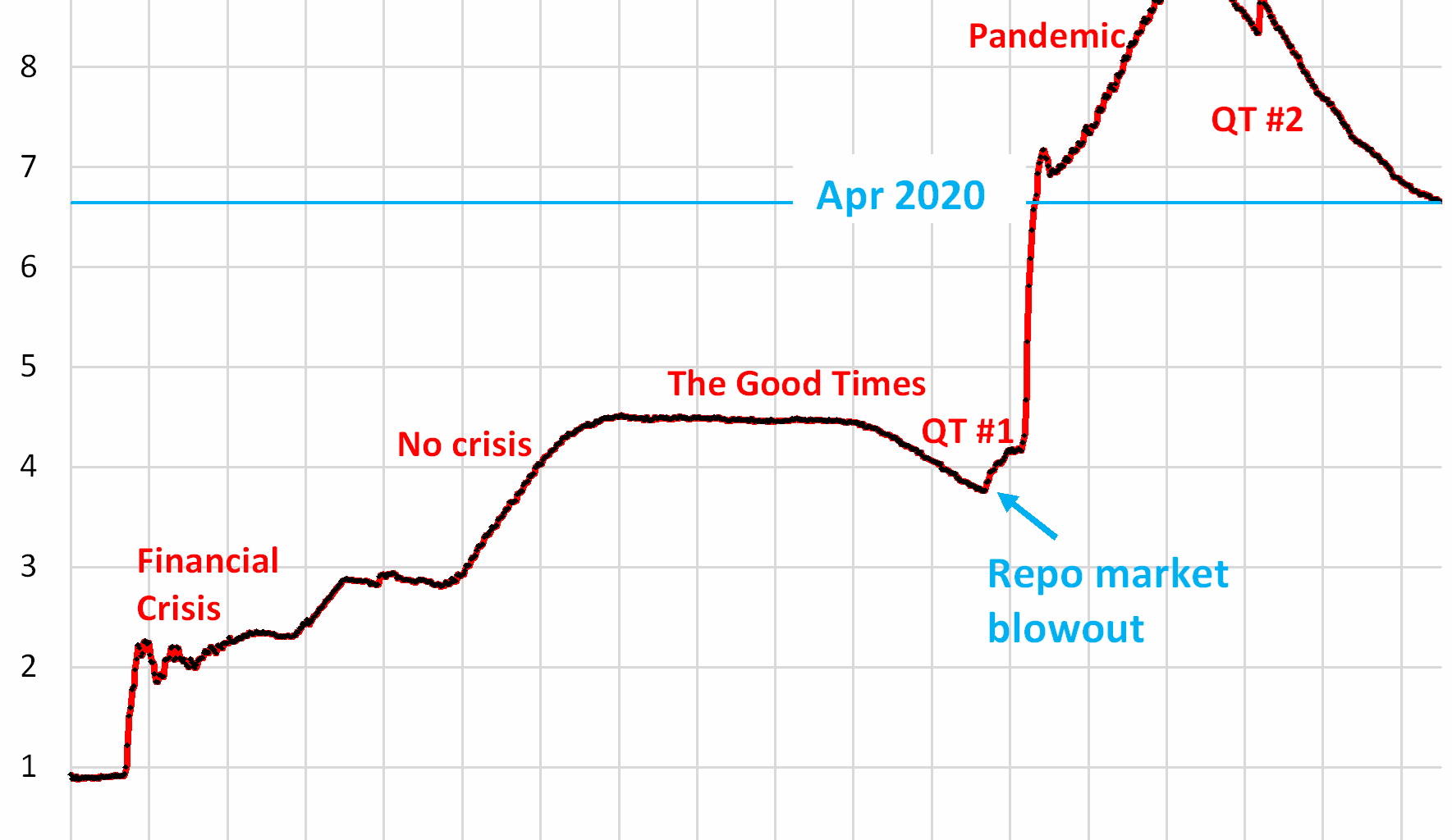 Fed Balance Sheet QT: -$13 Billion in June, -$2.31 Trillion from Peak, to $6.66 Trillion. New Milestone: 3 Years of QT