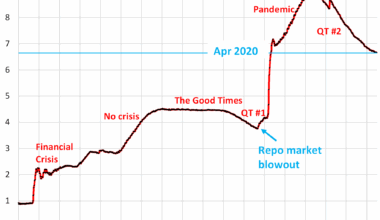 Fed Balance Sheet QT: -$13 Billion in June, -$2.31 Trillion from Peak, to $6.66 Trillion. New Milestone: 3 Years of QT