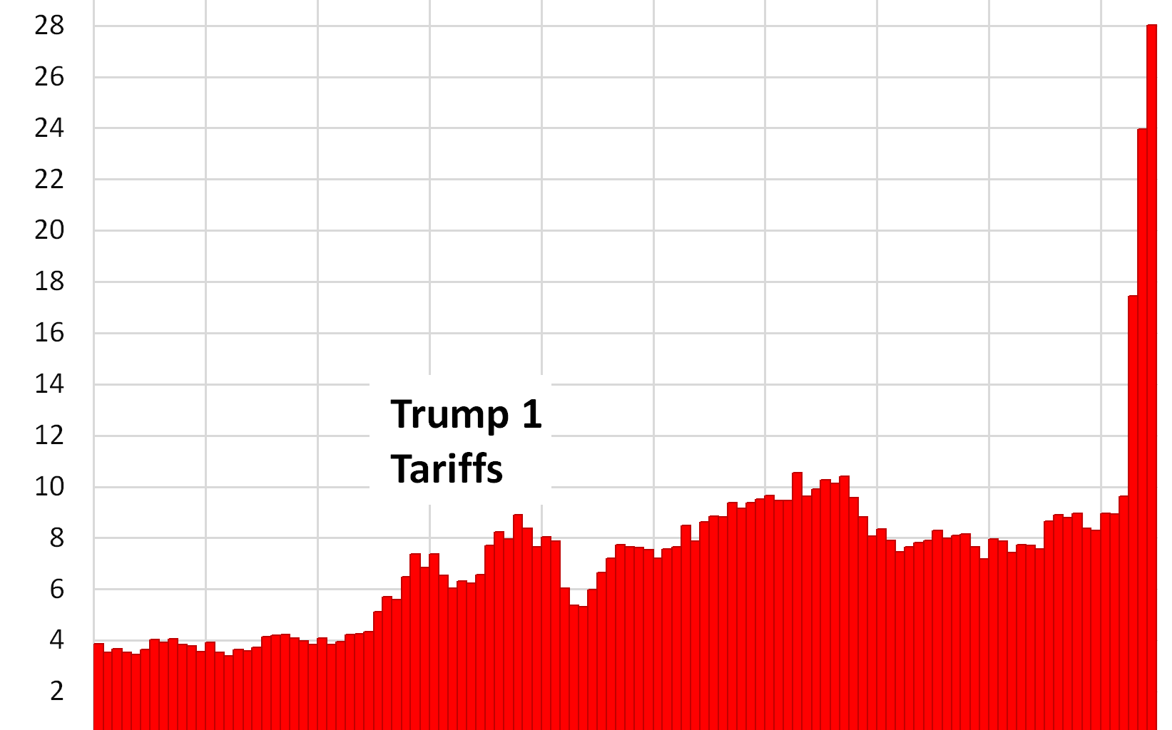 Tariff Cash Is Rolling In: June’s Record Take Spikes by $20.5 Billion Year-over-Year