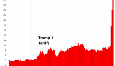 Tariff Cash Is Rolling In: June’s Record Take Spikes by $20.5 Billion Year-over-Year