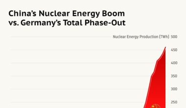 📈 China’s Nuclear Energy Boom vs. Germany’s Total Phase-Out