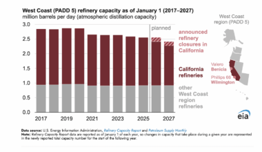 Refinery Closures Present Risk for Higher Gasoline Prices on the West Coast