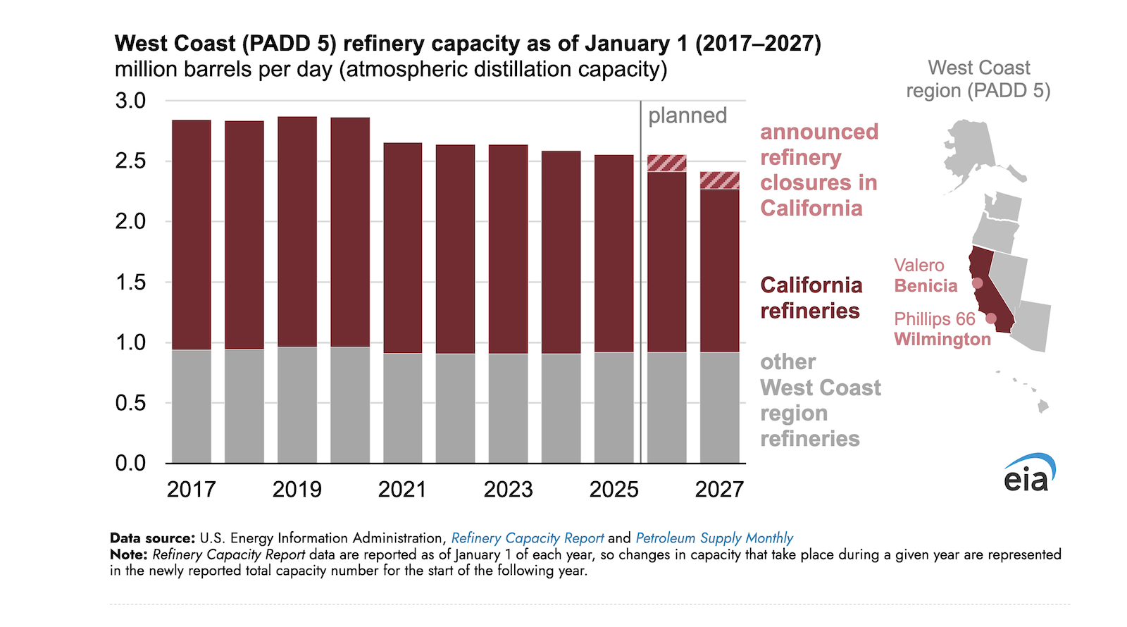 Refinery Closures Present Risk for Higher Gasoline Prices on the West Coast