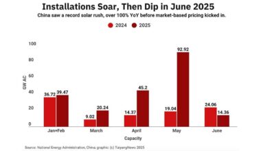 China’s June 2025 Solar PV Additions Fall To 14.36 GW