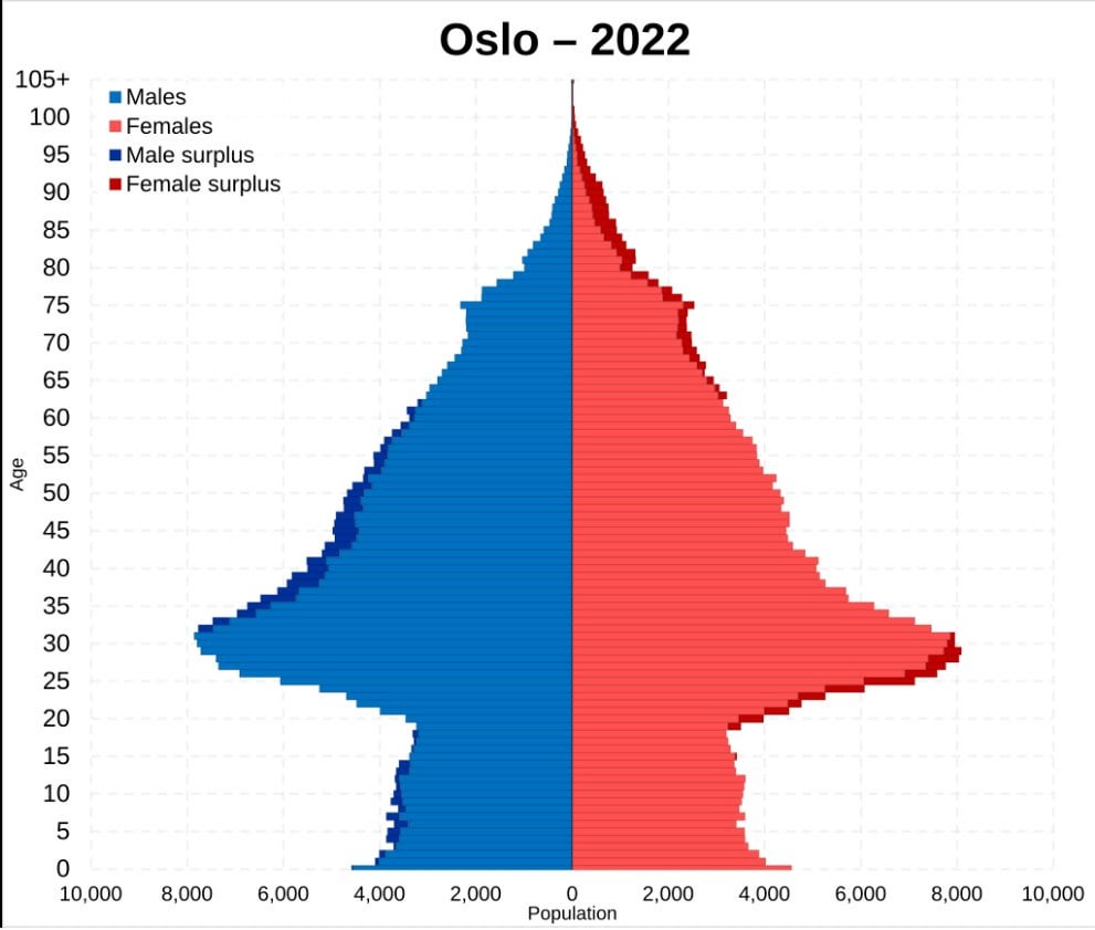 Why does the Oslo population pyramid look like this?