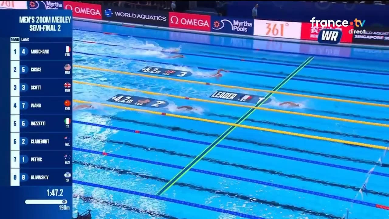 Léon Marchand explose le record du monde lors des demi-finales du 200 m 4 nages à Singapour !
Ancien record : 1:54.00 – Nouveau temps : 1:52.69 🔥
