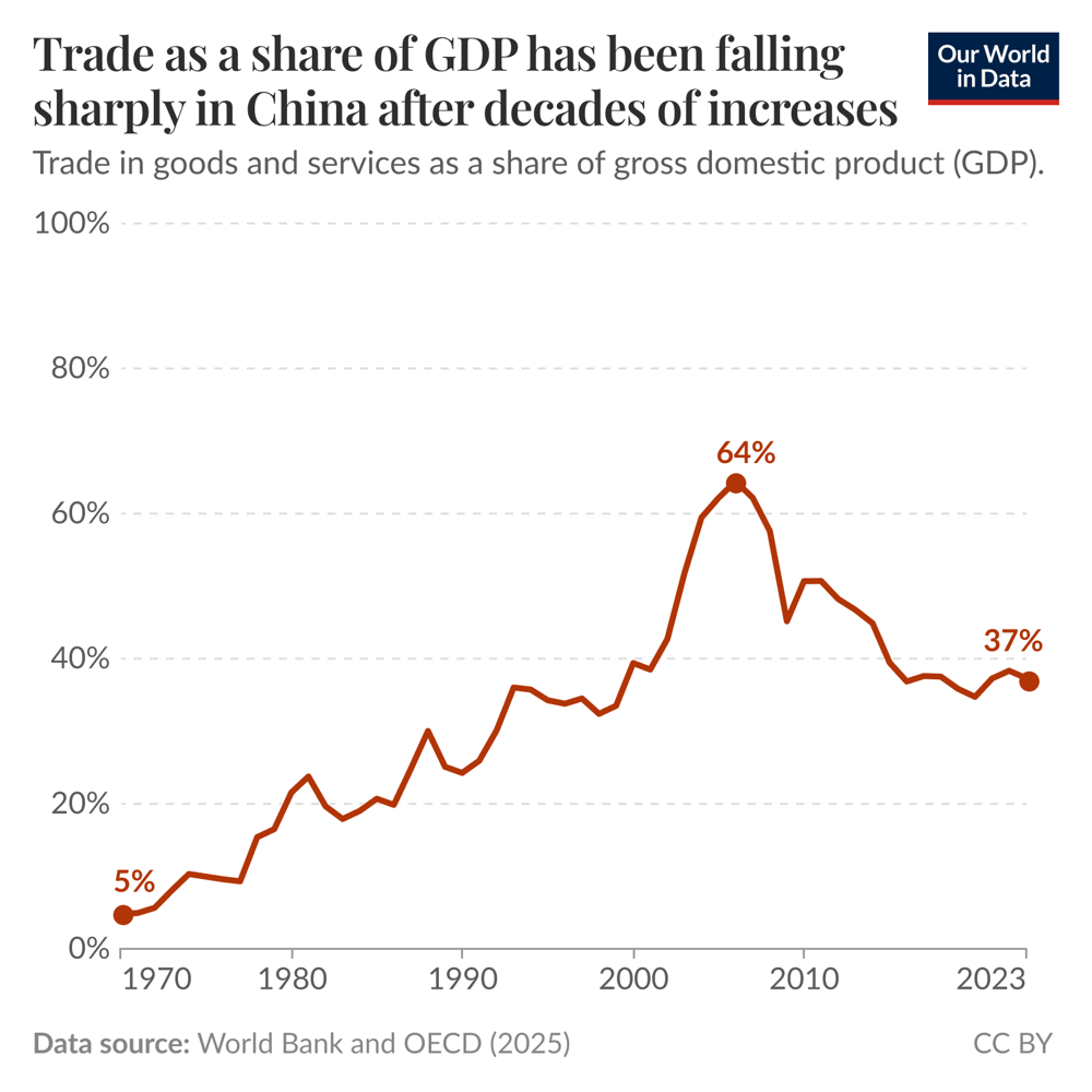 Trade plays a much smaller role in China's economy than it did a few decades ago