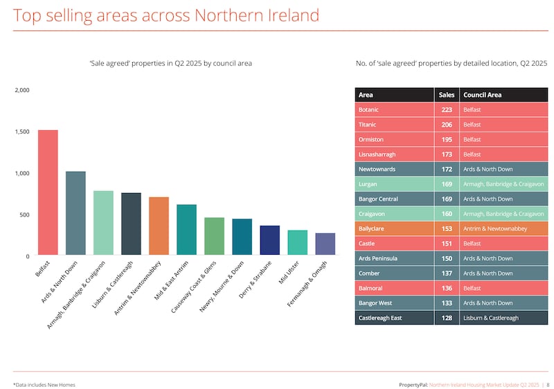 PropertyPal’s figures showing the areas with the most active areas in the north’s housing market in the last quarter.