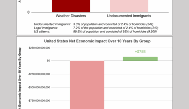 [OC] Funding Real Risk: Undocumented Immigration vs. Weather Disasters