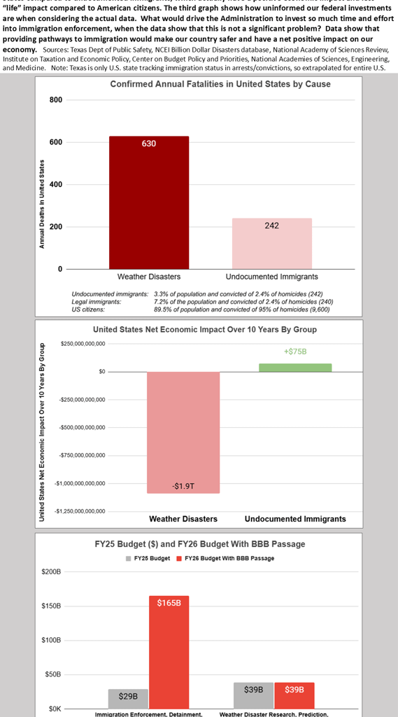 [OC] Funding Real Risk: Undocumented Immigration vs. Weather Disasters