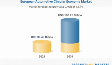 Europe Automotive Circular Economy Market Outlook Report to 2034: EU Regulations and Digital Innovations Transform European Automotive Industry