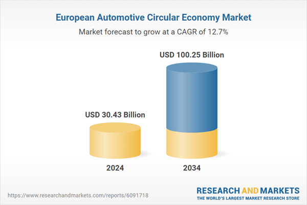 Europe Automotive Circular Economy Market Outlook Report to 2034: EU Regulations and Digital Innovations Transform European Automotive Industry